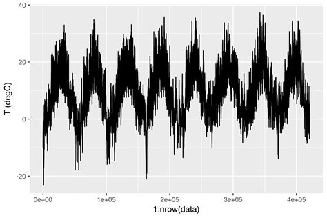 Rstudio Ai Blog Time Series Forecasting With Recurrent Neural Networks