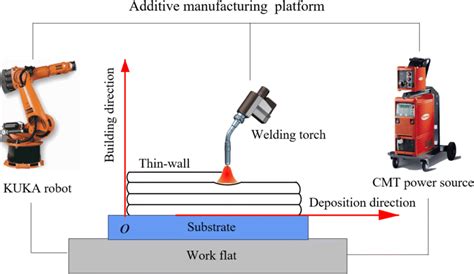 Schematic Diagram Of The Additive Manufacturing Platform Download