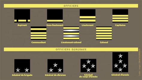 Les Grades De L Armée De Terre Réserve Citoyenne Du Gouverneur Militaire De Paris