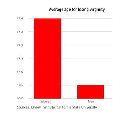 Average Age For Losing Virginity