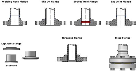 Different Types Of Piping Flanges Characteristics And Applications Explored