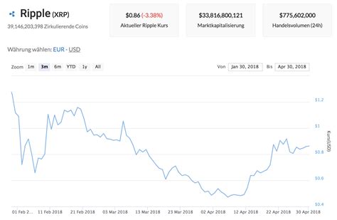 Xrp was created by ripple to be a speedy, less costly and more scalable alternative to both other digital assets and existing monetary payment platforms like swift. ripple kurs-min | Kryptovergleich
