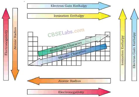Classification Of Elements And Periodicity In Properties Class 11 Notes Chemistry Chapter 3