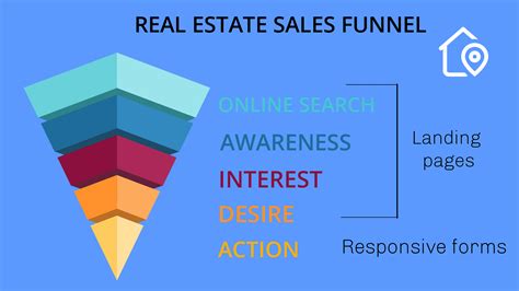 Real Estate Sales Funnel Template