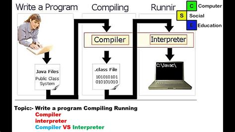 The meaning of compile is nicely summed up in this dictionary definition compiler | interpreter | Compiler in computer| interpreter ...