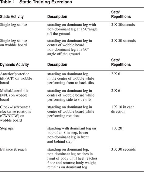 Table 1 From Comparisons Of Static And Dynamic Balance Following