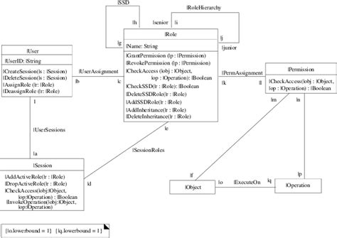 Uml Class Diagram Templates Modeling Hierarchical Ssd Rbac Association