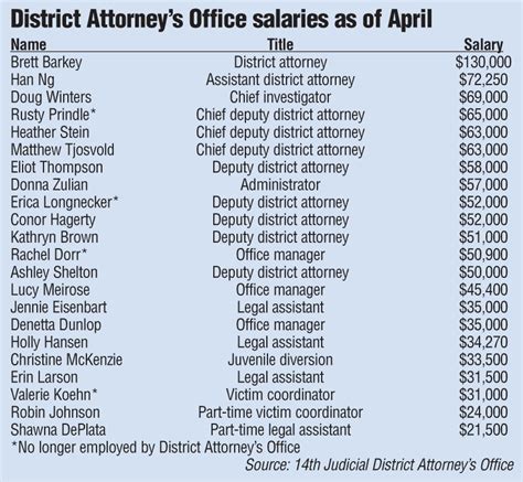 County Commissioners Approve Raises For District Attorneys Office