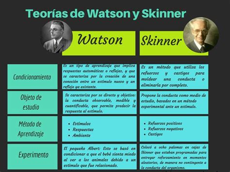 Qué es la teoría conductista de Watson y Skinner quienes es