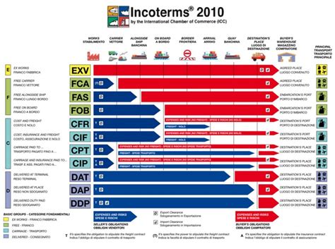 Incoterms 2010 Chart Makras Clearing And Forwarding