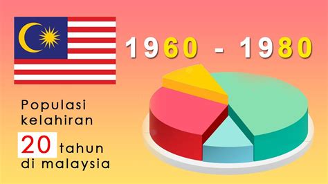 Indonesia selalu berada di urutan pertama dari awal hingga sekarang dari yang lainnya, hal ini dikarenakan indonesia memiliki luas. Populasi Kelahiran di Malaysia 20 Tahun (1960 - 1980 ...