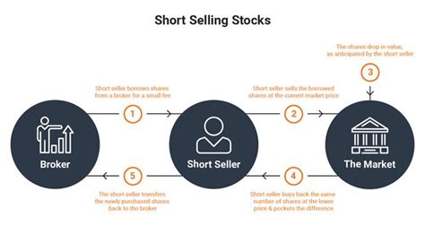Short Selling Explained With Examples Forex Trading Free Forex