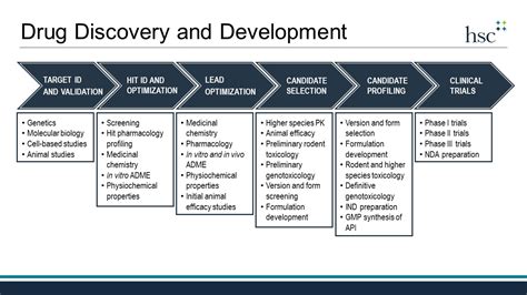 Drug Discovery And Development At The Hsc College Of Pharmacy