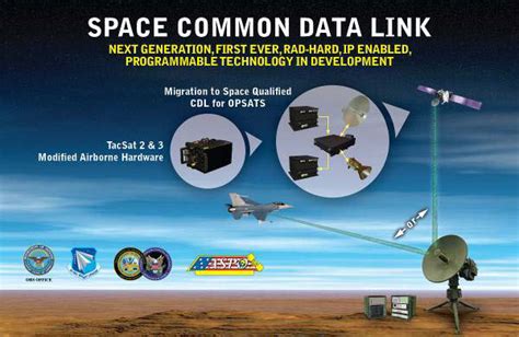 Space Common Data Link Download Scientific Diagram