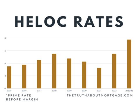 Heloc Charges Anticipated To Rise One Other By Early Clpaffilate