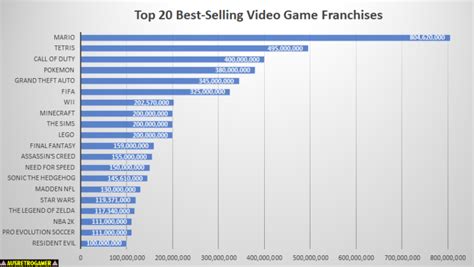 Top 20 Best Selling Video Game Franchises Of All Time