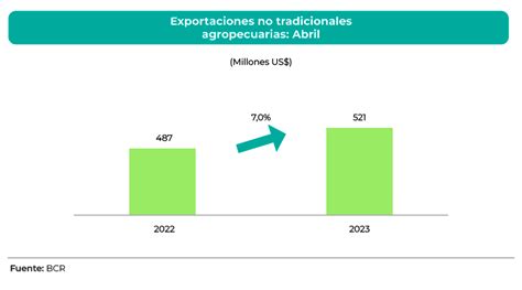 Exportaciones No Tradicionales Agropecuarias Crecen En Abril La C Mara