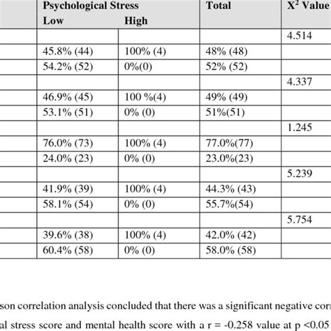 The Relationship Between Psychological Stress Levels And Mental Health