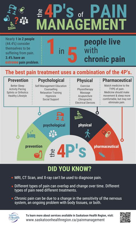 Pdf 4 Ps Of Pain Management Infographic