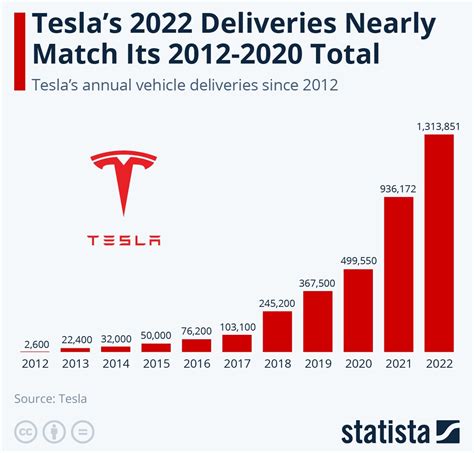 Tesla Conglomerate Building A Sustainable Future At An Unsustainable