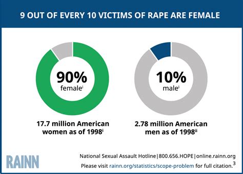 Scope Of The Problem Statistics Rainn