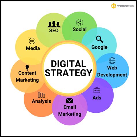 Digital Strategy What Is It And Why Do You Need It Hive Digital Media