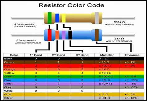 Color Coding Of Resistance