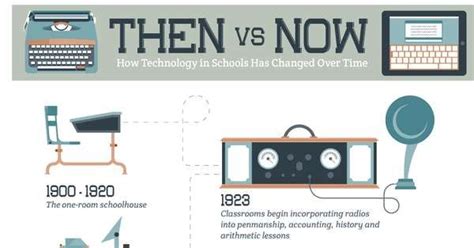 How Technology In Schools Have Changed Over Time Then Vs Now