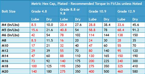 Metric Bolt Torque Specs Chart Fasteners Superlite Cars Metric Photos