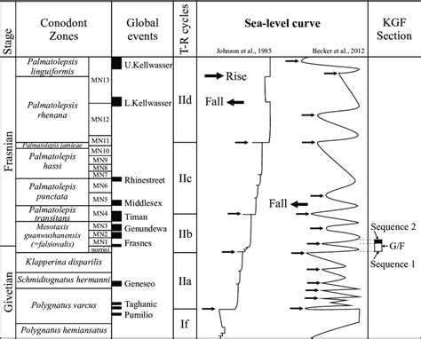 Depositional Sequences Recorded In The Studied Section And Interpreted