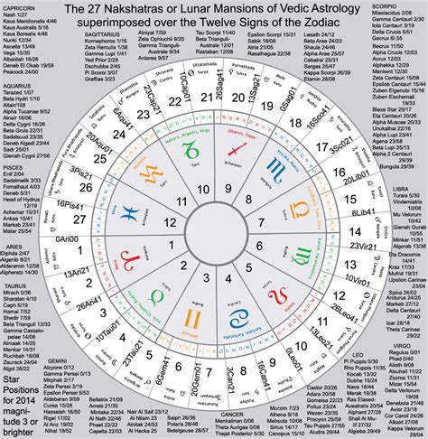 Vedic Astrology Chart With Explanation