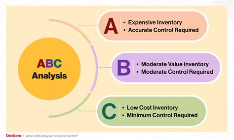 What Is Abc Analysis In Inventory Control