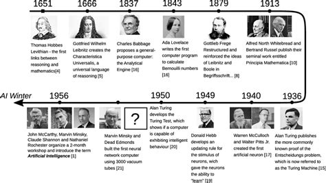Artificial Intelligence Timeline Before The Term Artificial