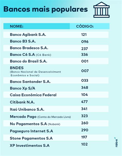 Atualizado Lista Com Os C Digos Dos Bancos Que Atuam No Brasil Raio X