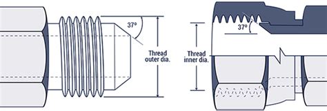 How To Identify Thread Sizes Summit Hydraulics