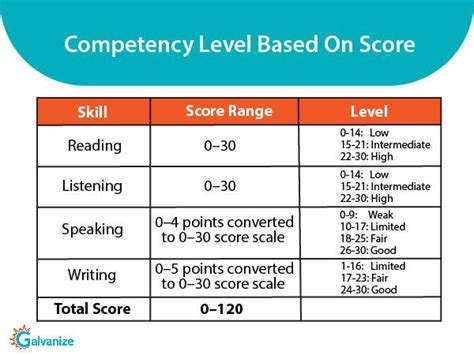 Toefl Score Guide Competency Level Based On Scoring Toefl Ibt