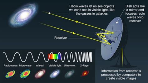 Jan 27, 2015 · not all radio waves travel farther at night than during the day, but some, short and medium wave, which am radio signals fall under, definitely can given the right conditions. Many strong sources of radio waves are invisible in normal ...