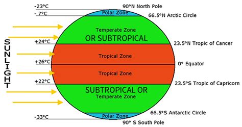 Climatic Zones — Quick Reload Learning