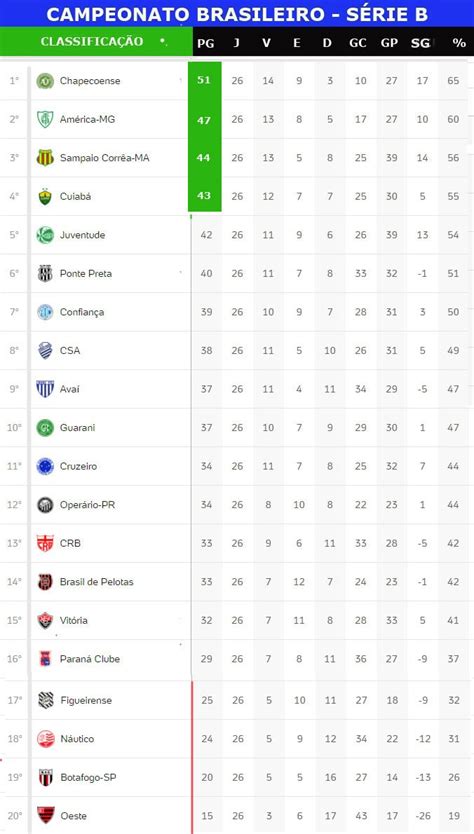 Série B Do Campeonato Brasileiro Confira A Classificação Atualizada E