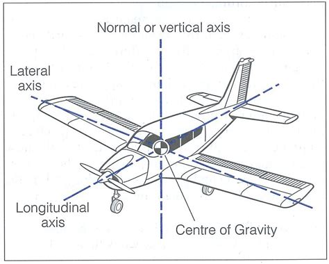 Aviation Reference Basic Aerodynamics And Terminologies