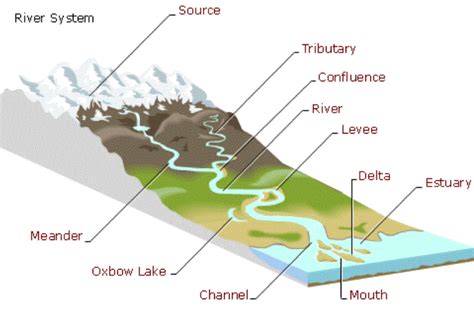 Fluvial Landforms Erosional And Depositional