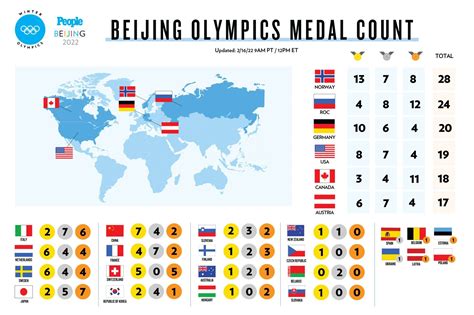 See Which Countries Won The Most Medals At The 2022 Winter Olympics