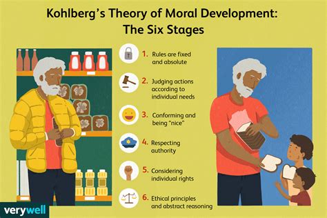 Kohlbergs Theory Of Moral Development