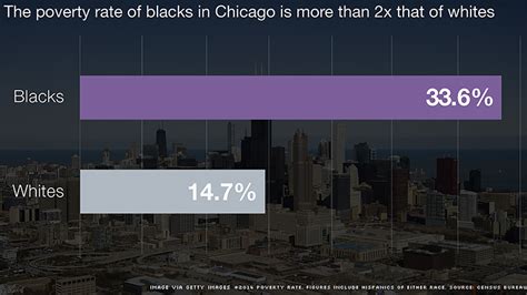 Chicago Americas Most Segregated City