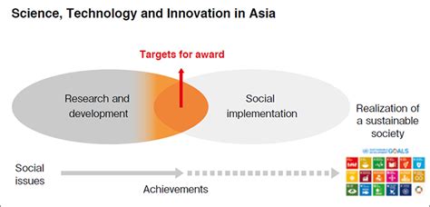 The Hitachi Global Foundation Asia Innovation Award The Hitachi