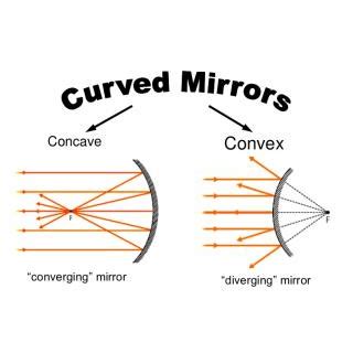 Curved Mirror Ray Diagrams Plays Quizizz