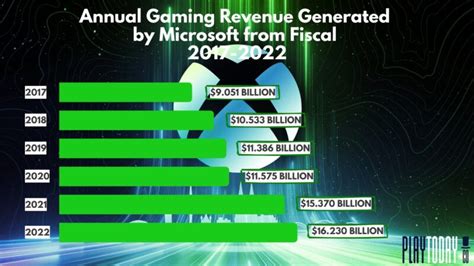 Xbox Interesting Statistics Worth Checking