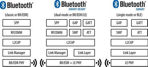 Introdução Ao Bluetooth Smart Ble Embarcados