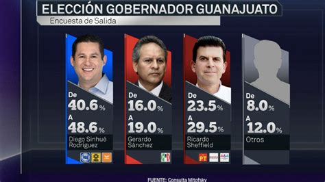 López Obrador Aventaja En Encuestas De Salida De Mitofsky