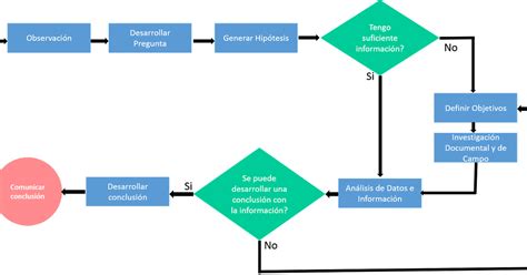 Diagrama De Flujo De Metodologia De La Investigacion Images